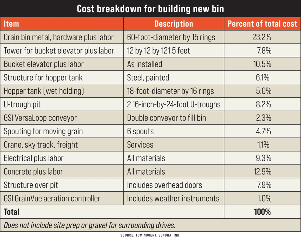 Grain Bin House